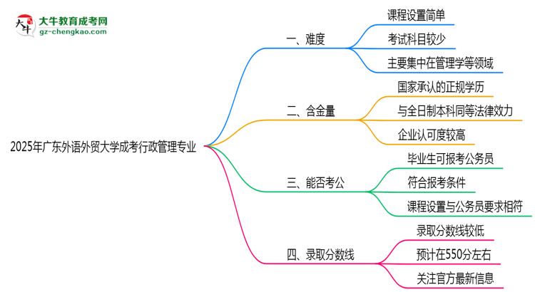 2025年廣東外語外貿(mào)大學(xué)成考行政管理專業(yè)難不難？思維導(dǎo)圖