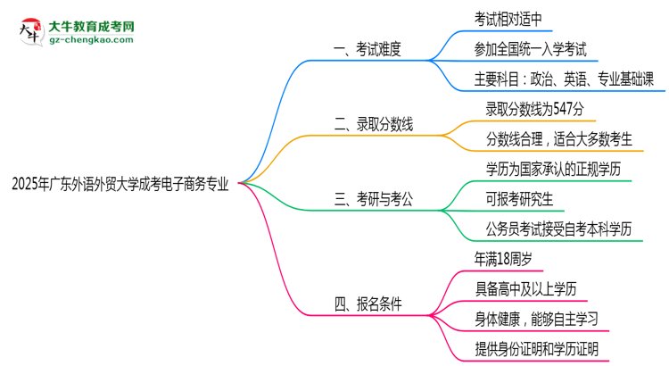 2025年廣東外語外貿大學成考電子商務專業(yè)難不難？思維導圖