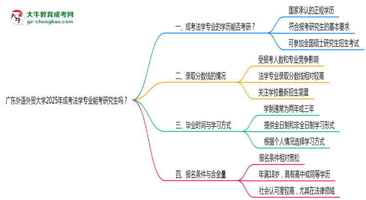 廣東外語外貿(mào)大學(xué)2025年成考法學(xué)專業(yè)能考研究生嗎？思維導(dǎo)圖