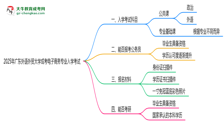 2025年廣東外語外貿(mào)大學(xué)成考電子商務(wù)專業(yè)入學(xué)考試科目有哪些？思維導(dǎo)圖