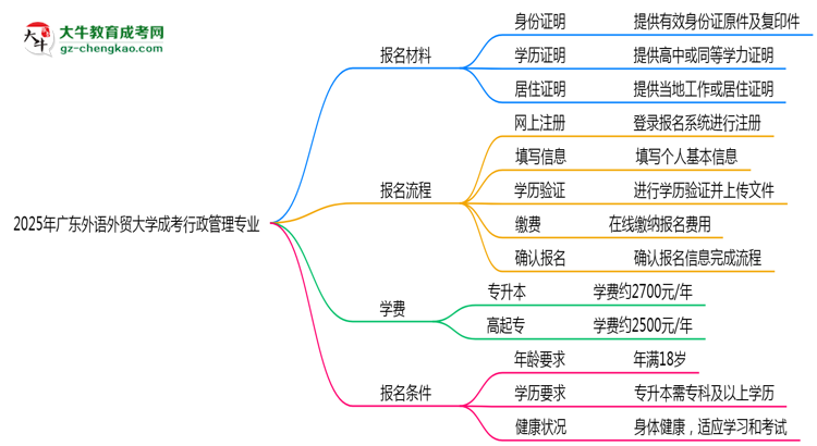 2025年廣東外語(yǔ)外貿(mào)大學(xué)成考行政管理專業(yè)報(bào)名材料需要什么？思維導(dǎo)圖