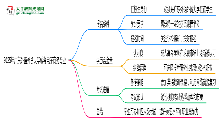 廣東外語外貿(mào)大學(xué)2025年成考電子商務(wù)專業(yè)生可不可以考四六級？思維導(dǎo)圖