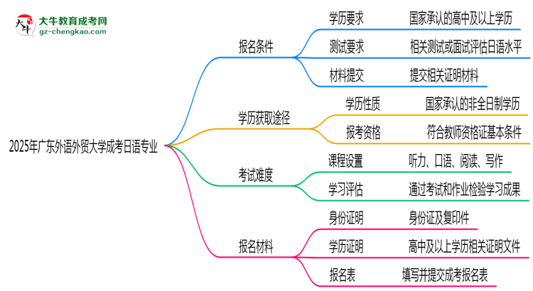廣東外語外貿(mào)大學2025年成考日語專業(yè)報考條件是什么思維導(dǎo)圖