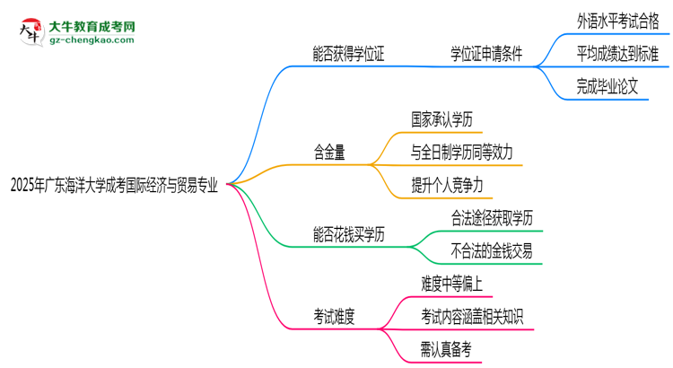 2025年廣東海洋大學(xué)成考國(guó)際經(jīng)濟(jì)與貿(mào)易專(zhuān)業(yè)能拿學(xué)位證嗎？思維導(dǎo)圖