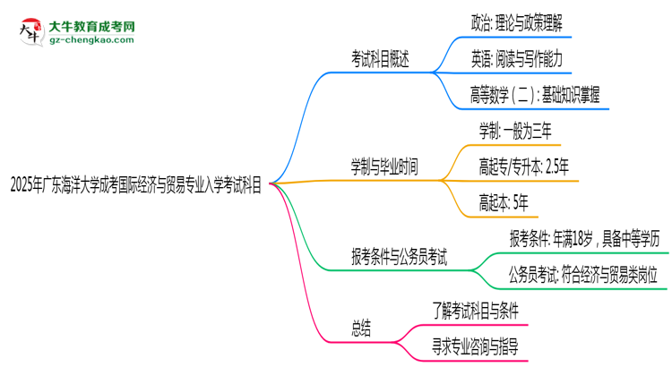 2025年廣東海洋大學(xué)成考國(guó)際經(jīng)濟(jì)與貿(mào)易專業(yè)入學(xué)考試科目有哪些？思維導(dǎo)圖