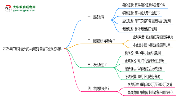 2025年廣東外語外貿大學成考英語專業(yè)報名材料需要什么？思維導圖