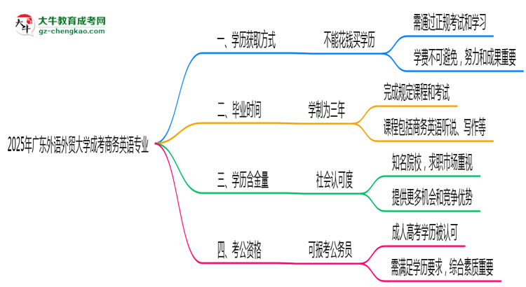 2025年廣東外語外貿(mào)大學(xué)成考商務(wù)英語專業(yè)學(xué)歷花錢能買到嗎？思維導(dǎo)圖