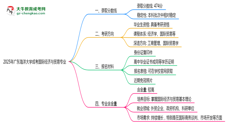 2025年廣東海洋大學成考國際經(jīng)濟與貿(mào)易專業(yè)錄取分數(shù)線是多少？思維導圖