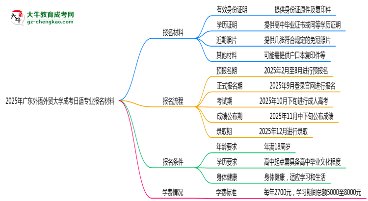 2025年廣東外語(yǔ)外貿(mào)大學(xué)成考日語(yǔ)專(zhuān)業(yè)報(bào)名材料需要什么？思維導(dǎo)圖