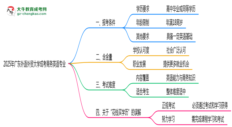 廣東外語外貿(mào)大學2025年成考商務(wù)英語專業(yè)報考條件是什么思維導圖