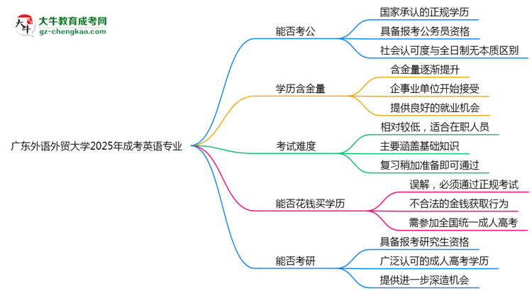 廣東外語外貿(mào)大學(xué)2025年成考英語專業(yè)學(xué)歷能考公嗎？思維導(dǎo)圖