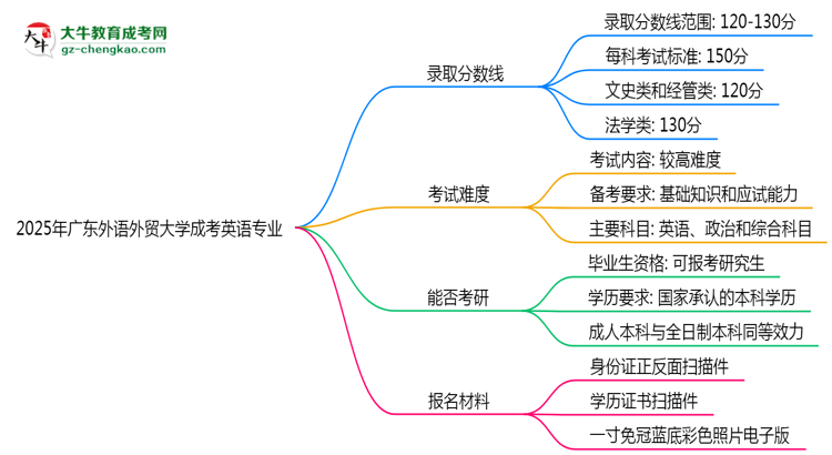 2025年廣東外語外貿大學成考英語專業(yè)錄取分數線是多少？思維導圖