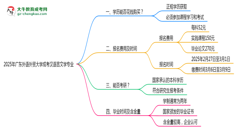 2025年廣東外語外貿(mào)大學(xué)成考漢語言文學(xué)專業(yè)學(xué)歷花錢能買到嗎？思維導(dǎo)圖