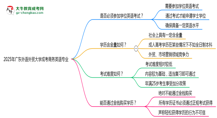 2025年廣東外語外貿(mào)大學(xué)成考商務(wù)英語專業(yè)要考學(xué)位英語嗎？思維導(dǎo)圖