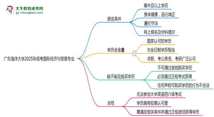 廣東海洋大學2025年成考國際經(jīng)濟與貿(mào)易專業(yè)生可不可以考四六級？思維導圖