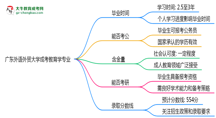 廣東外語(yǔ)外貿(mào)大學(xué)成考教育學(xué)專業(yè)需多久完成并拿證？（2025年新）思維導(dǎo)圖
