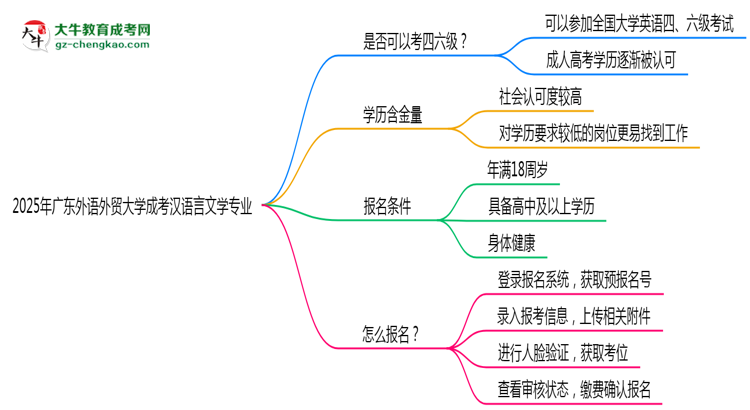 廣東外語(yǔ)外貿(mào)大學(xué)2025年成考漢語(yǔ)言文學(xué)專(zhuān)業(yè)生可不可以考四六級(jí)？思維導(dǎo)圖
