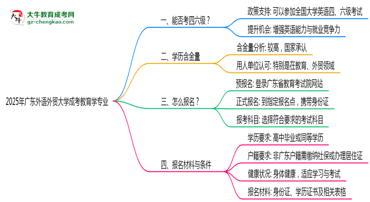 廣東外語外貿大學2025年成考教育學專業(yè)生可不可以考四六級？思維導圖