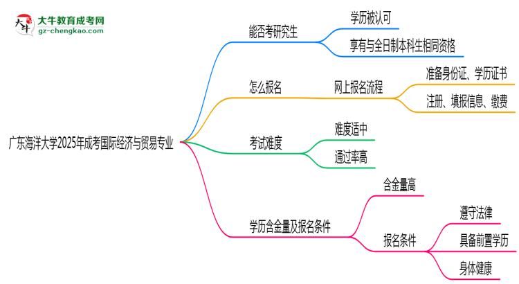 廣東海洋大學(xué)2025年成考國(guó)際經(jīng)濟(jì)與貿(mào)易專業(yè)能考研究生嗎？思維導(dǎo)圖