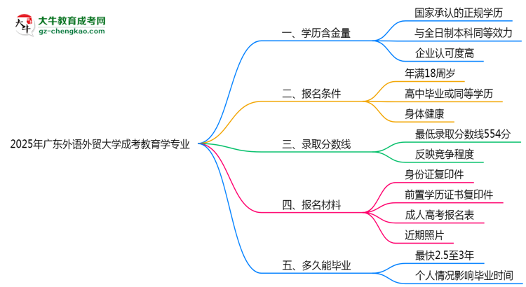 2025年廣東外語外貿(mào)大學(xué)成考教育學(xué)專業(yè)學(xué)歷的含金量怎么樣？思維導(dǎo)圖