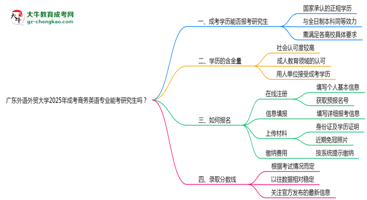 廣東外語外貿(mào)大學(xué)2025年成考商務(wù)英語專業(yè)能考研究生嗎？思維導(dǎo)圖