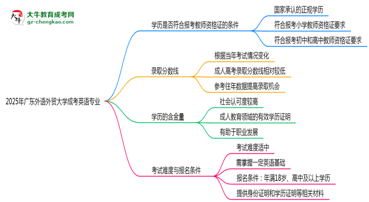 2025年廣東外語外貿(mào)大學(xué)成考英語專業(yè)學(xué)歷能報考教資嗎？思維導(dǎo)圖