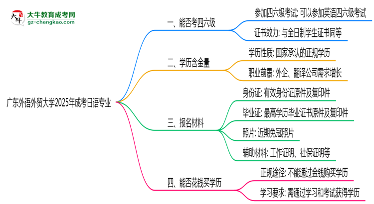 廣東外語(yǔ)外貿(mào)大學(xué)2025年成考日語(yǔ)專業(yè)生可不可以考四六級(jí)？思維導(dǎo)圖