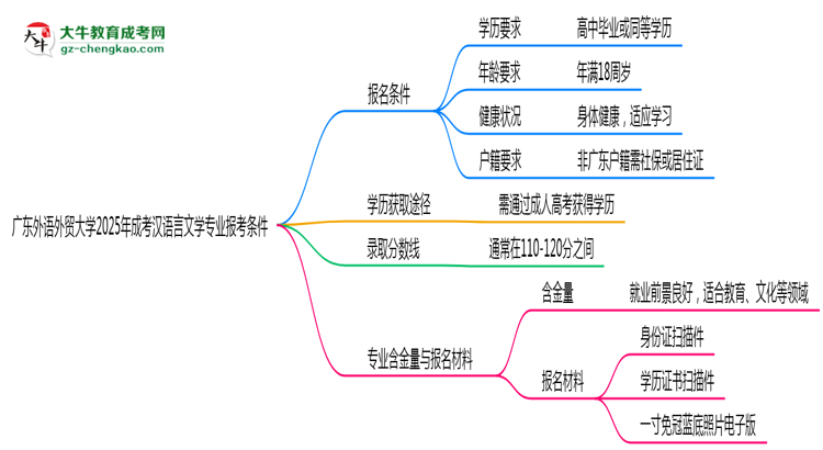 廣東外語(yǔ)外貿(mào)大學(xué)2025年成考漢語(yǔ)言文學(xué)專業(yè)報(bào)考條件是什么思維導(dǎo)圖