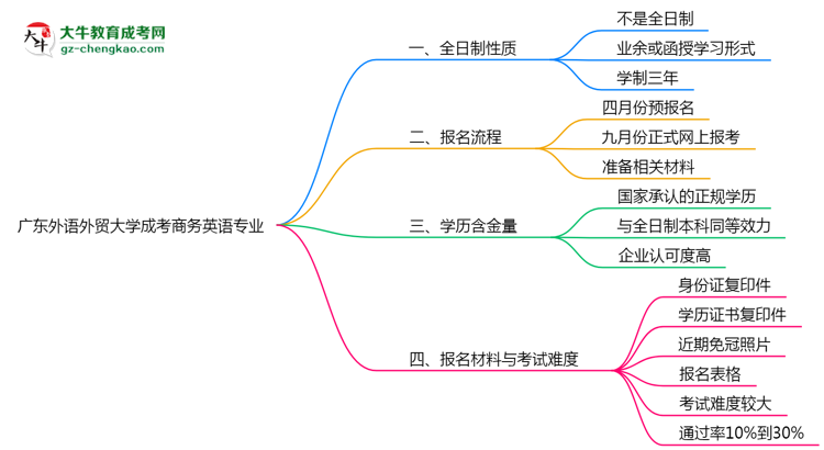 廣東外語外貿大學成考商務英語專業(yè)是全日制的嗎？（2025最新）思維導圖