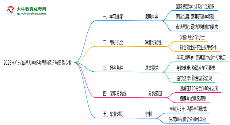 2025年廣東海洋大學(xué)成考國際經(jīng)濟(jì)與貿(mào)易專業(yè)難不難？思維導(dǎo)圖