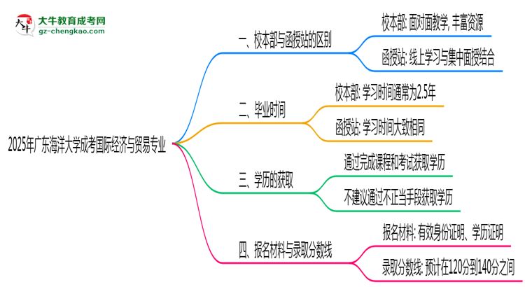 廣東海洋大學(xué)2025年成考國際經(jīng)濟(jì)與貿(mào)易專業(yè)校本部和函授站哪個(gè)更好？思維導(dǎo)圖