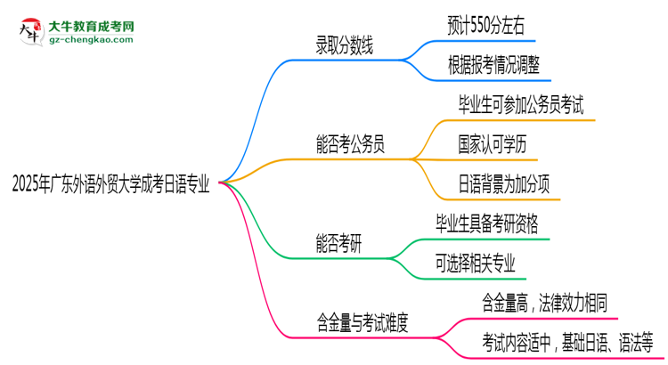 2025年廣東外語外貿(mào)大學(xué)成考日語專業(yè)錄取分?jǐn)?shù)線是多少？思維導(dǎo)圖