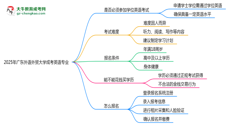 2025年廣東外語外貿(mào)大學(xué)成考英語專業(yè)要考學(xué)位英語嗎？思維導(dǎo)圖