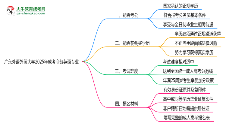 廣東外語(yǔ)外貿(mào)大學(xué)2025年成考商務(wù)英語(yǔ)專業(yè)學(xué)歷能考公嗎？思維導(dǎo)圖