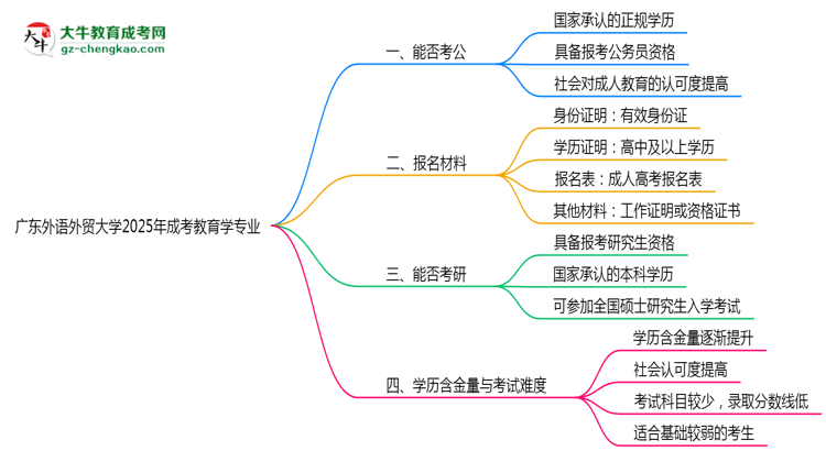 廣東外語外貿(mào)大學(xué)2025年成考教育學(xué)專業(yè)學(xué)歷能考公嗎？思維導(dǎo)圖