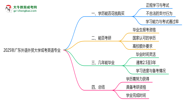 2025年廣東外語外貿(mào)大學(xué)成考英語專業(yè)學(xué)歷花錢能買到嗎？思維導(dǎo)圖