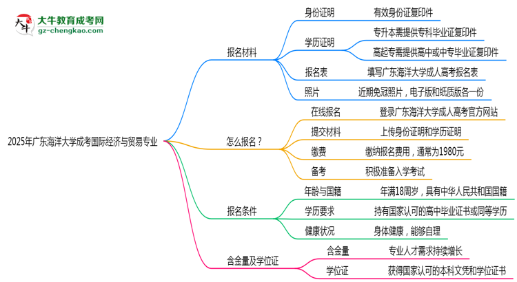 2025年廣東海洋大學(xué)成考國(guó)際經(jīng)濟(jì)與貿(mào)易專(zhuān)業(yè)報(bào)名材料需要什么？思維導(dǎo)圖