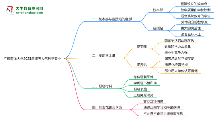 廣東海洋大學2025年成考大氣科學專業(yè)校本部和函授站哪個更好？思維導圖