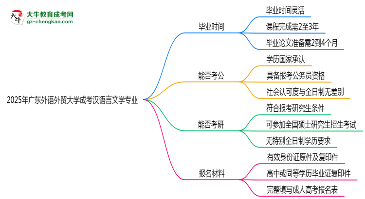 廣東外語外貿大學成考漢語言文學專業(yè)需多久完成并拿證？（2025年新）思維導圖