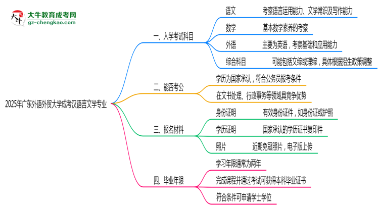 2025年廣東外語(yǔ)外貿(mào)大學(xué)成考漢語(yǔ)言文學(xué)專(zhuān)業(yè)入學(xué)考試科目有哪些？思維導(dǎo)圖