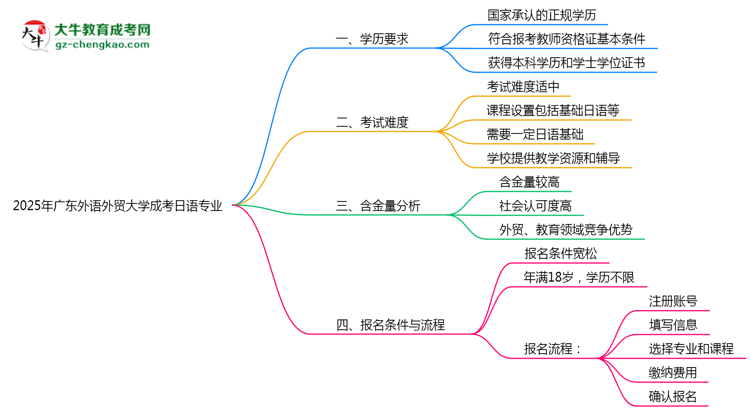 2025年廣東外語外貿(mào)大學(xué)成考日語專業(yè)學(xué)歷能報考教資嗎？思維導(dǎo)圖