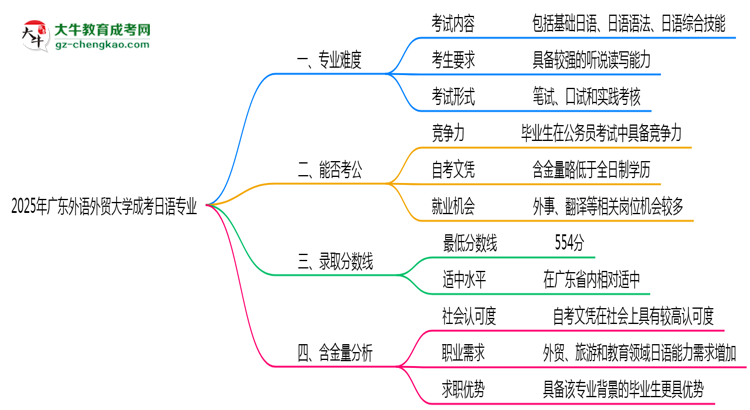 2025年廣東外語外貿(mào)大學成考日語專業(yè)難不難？思維導圖