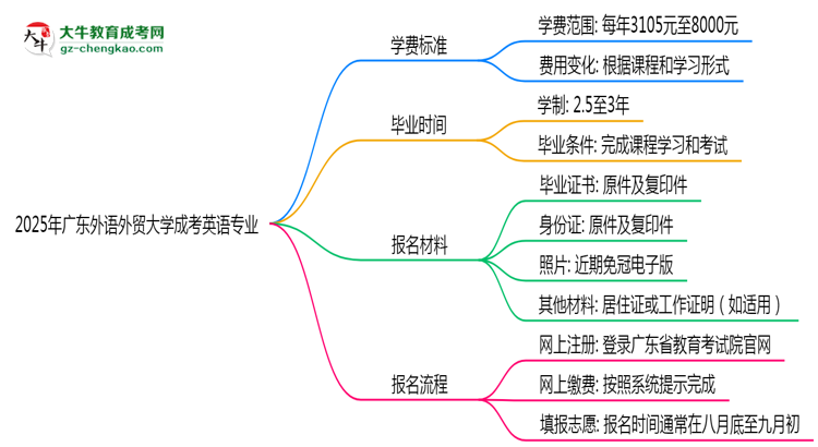 2025年廣東外語外貿大學成考英語專業(yè)最新學費標準多少思維導圖