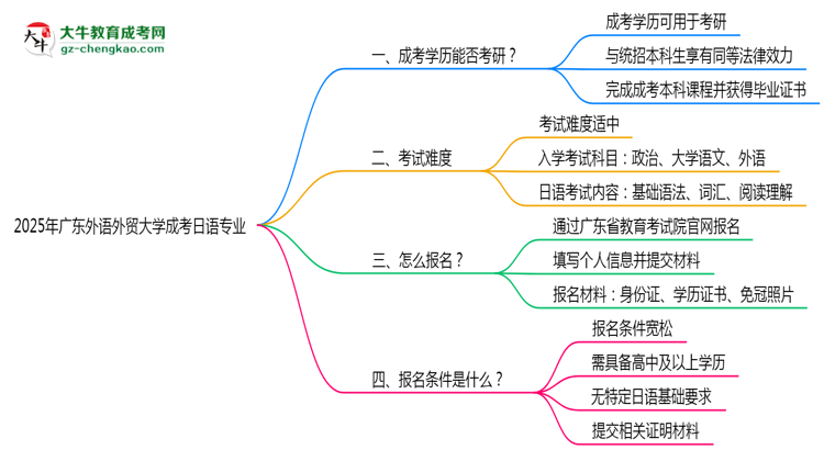 廣東外語(yǔ)外貿(mào)大學(xué)2025年成考日語(yǔ)專(zhuān)業(yè)能考研究生嗎？思維導(dǎo)圖