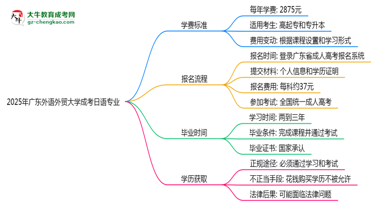 2025年廣東外語外貿大學成考日語專業(yè)最新學費標準多少思維導圖