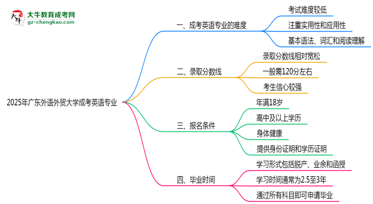 2025年廣東外語(yǔ)外貿(mào)大學(xué)成考英語(yǔ)專(zhuān)業(yè)難不難？思維導(dǎo)圖