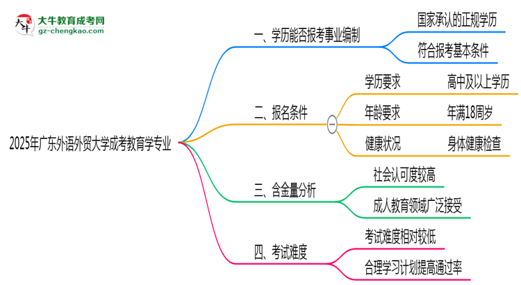 2025年廣東外語外貿(mào)大學(xué)成考教育學(xué)專業(yè)能考事業(yè)編嗎？思維導(dǎo)圖