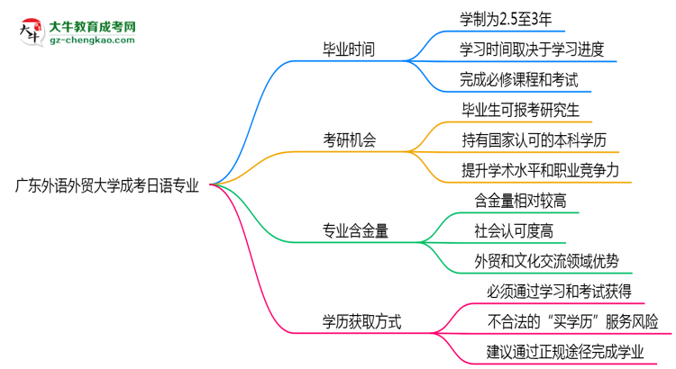 廣東外語(yǔ)外貿(mào)大學(xué)成考日語(yǔ)專(zhuān)業(yè)需多久完成并拿證？（2025年新）思維導(dǎo)圖