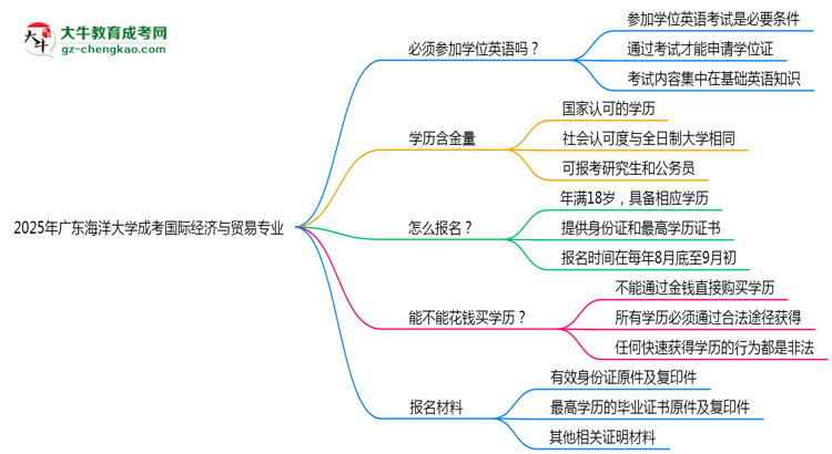 2025年廣東海洋大學(xué)成考國際經(jīng)濟(jì)與貿(mào)易專業(yè)要考學(xué)位英語嗎？思維導(dǎo)圖