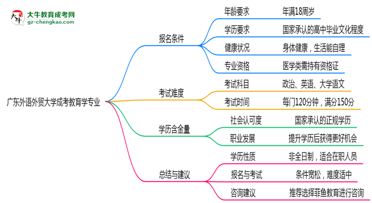 廣東外語(yǔ)外貿(mào)大學(xué)成考教育學(xué)專業(yè)是全日制的嗎？（2025最新）思維導(dǎo)圖